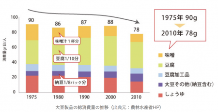 FireShot Capture 34 - 欧米化した生活習慣、日本人の和食離れが与えた影響 I 蒸し豆プロジ_ - https___mushimame.jp_mushimame_kadai_374_