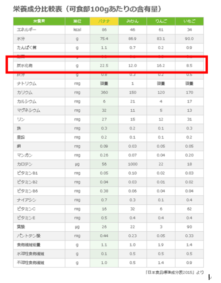 バナナ栄養成分表