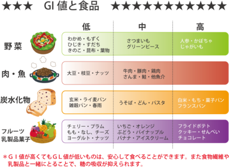 病にならない食べ方 低いgi値食だけじゃ意味がない 病気予防の視点からおすすめな 低gi低gl 食とは