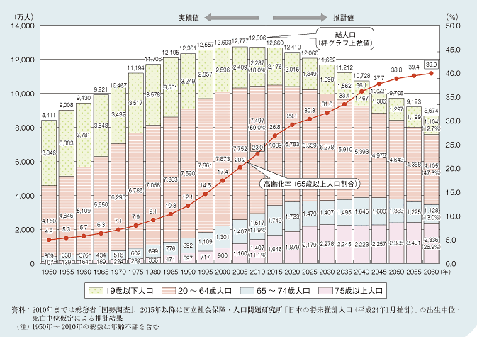 日本の人口高齢化比率